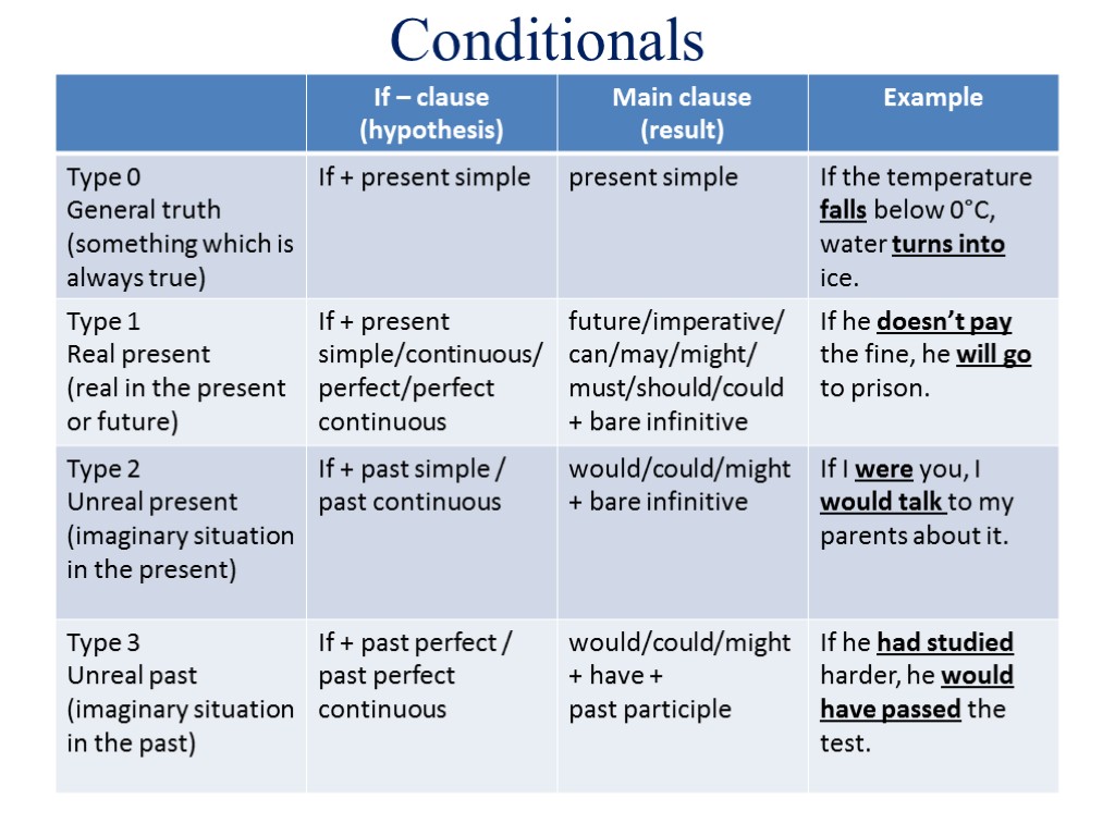 Conditionals в английском презентация 8 класс